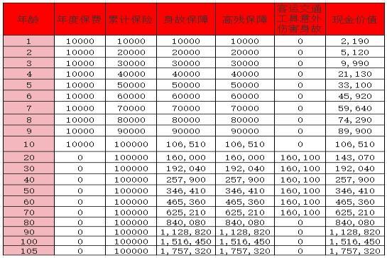 国寿秦鑫传家终身寿险