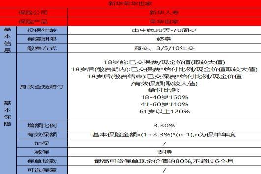 新华保险荣华世家每年2万交5年