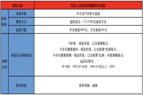 真给利增额终身寿险