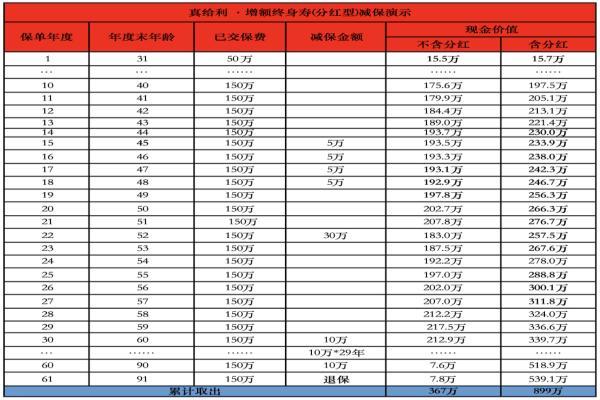 真给利增额终身寿险有哪些投保要求？亮点介绍