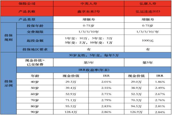 增额寿险的弊端和风险有哪些？产品推荐哪些？