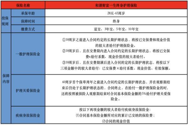 和谐寿护一生c款终身护理保险介绍，保障内容解析