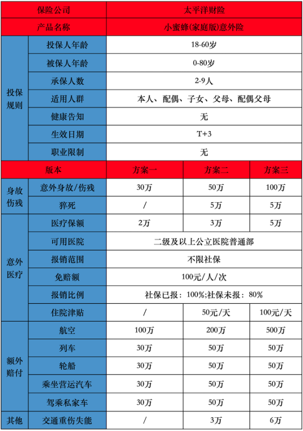 太平洋小蜜蜂(家庭版)综合意外险介绍案例，投保规则+保障内容解析