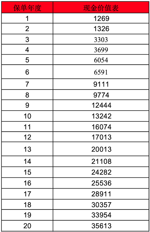 平安保险鑫利交了9年了想退保,能退多少钱？怎么退？