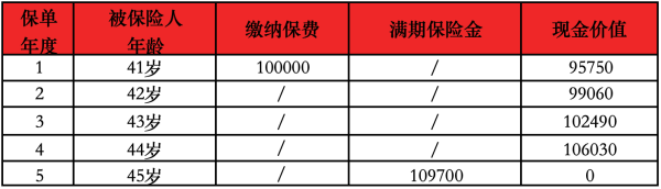 退保钱可以退回吗？如何降低损失？