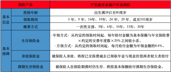 平安盛世金越25年金保险有哪些投保规则？提供了什么保障？