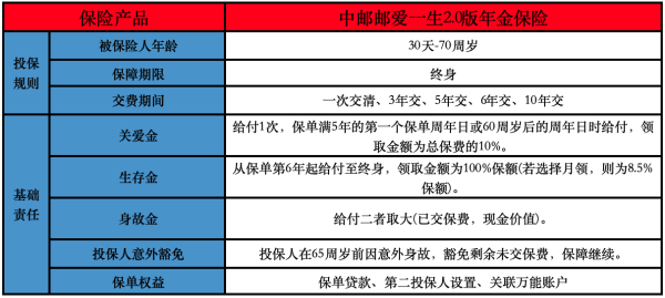 中邮邮爱一生2.0版年金保险有哪些投保条款？有哪些保障？