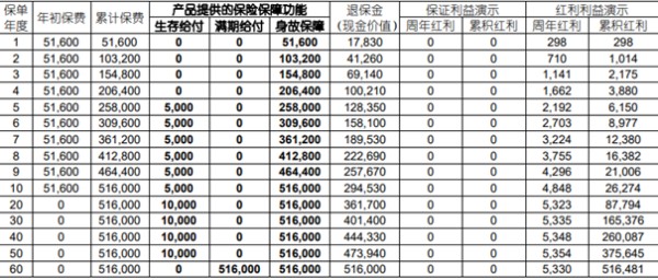 人寿保险分红险退保怎么算
