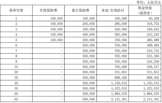 大家久鑫（尊盈版）终身寿险有哪些投保要求？有哪些保障？