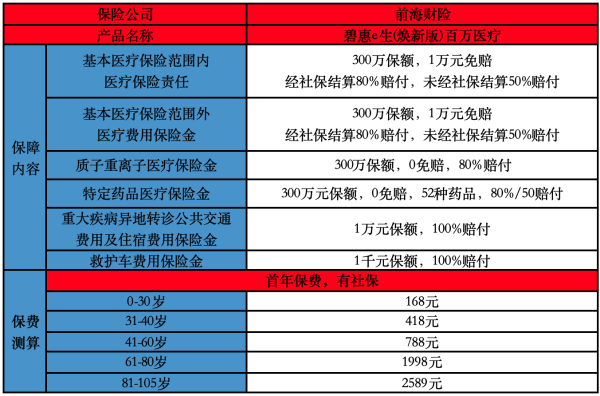 前海碧惠e生(焕新版)百万医疗险有哪些投保要求？保障什么？