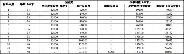 人保寿险鑫享福两全保险有什么投保规则？有什么保障条款？