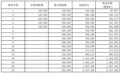 大家久盛终身寿险值得买吗？收益怎么样？