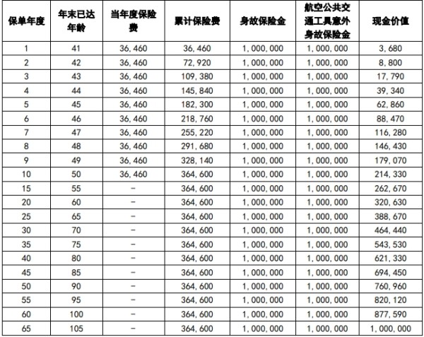 中英人寿臻爱传家终身寿险有哪些投保规则？有哪些保障？