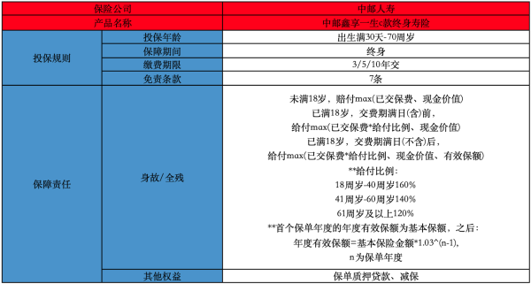 中邮增额终身寿险鑫享一生c有哪些投保规则？有哪些保障要求？